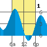 National City tide chart for Sunday, March 1, 2026