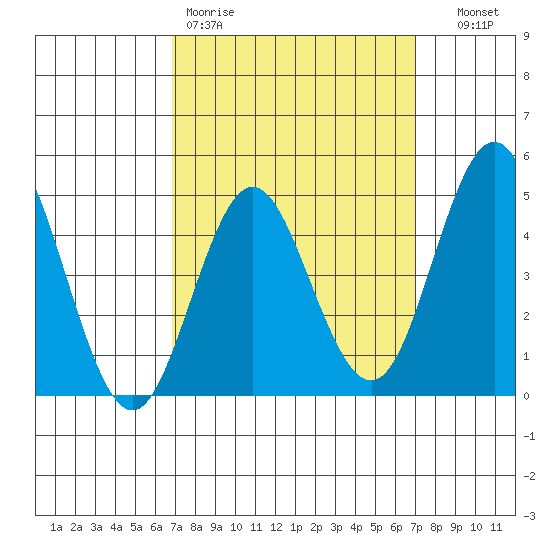 National City tide chart for Friday, March 20, 2026