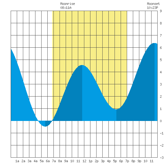 National City tide chart for Saturday, March 21, 2026