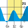 National City tide chart for Saturday, March 21, 2026