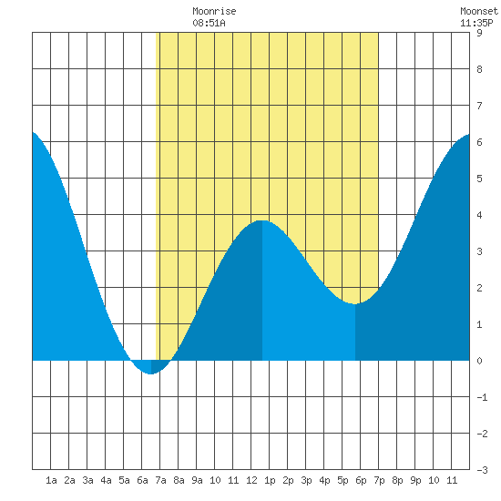 National City tide chart for Sunday, March 22, 2026