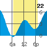 National City tide chart for Sunday, March 22, 2026