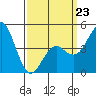 National City tide chart for Monday, March 23, 2026