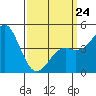 National City tide chart for Tuesday, March 24, 2026