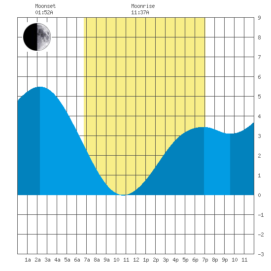 National City tide chart for Wednesday, March 25, 2026