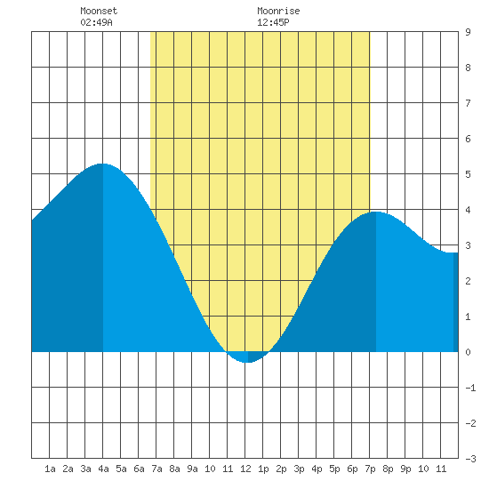 National City tide chart for Thursday, March 26, 2026