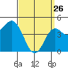 National City tide chart for Thursday, March 26, 2026