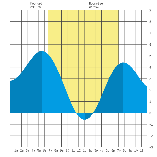 National City tide chart for Friday, March 27, 2026