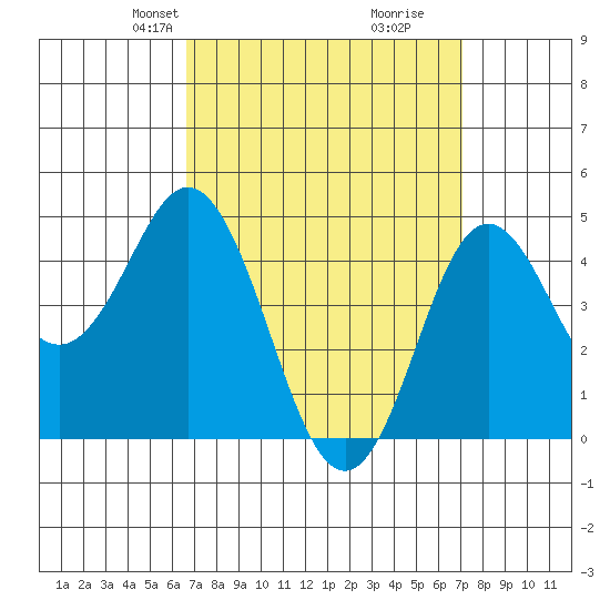 National City tide chart for Saturday, March 28, 2026
