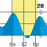 National City tide chart for Saturday, March 28, 2026