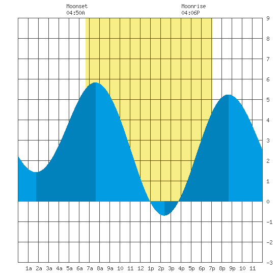 National City tide chart for Sunday, March 29, 2026