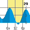 National City tide chart for Sunday, March 29, 2026