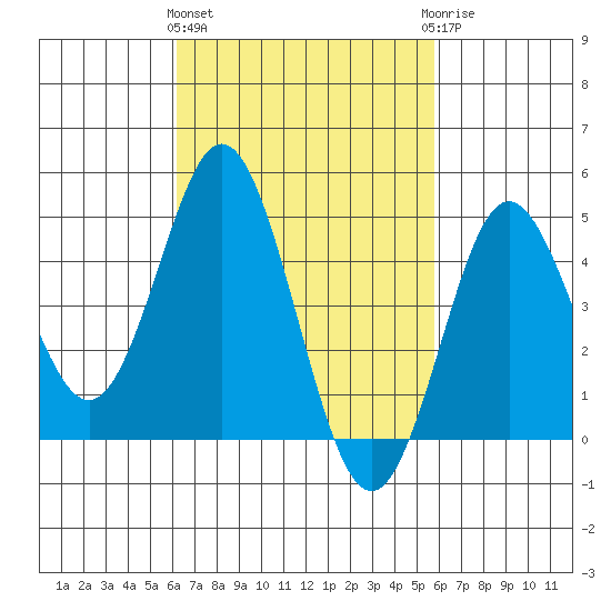 National City tide chart for Monday, March 2, 2026