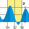 National City tide chart for Monday, March 2, 2026