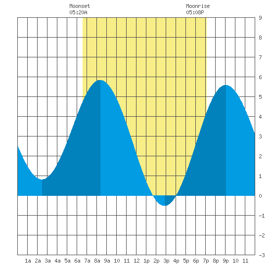 National City tide chart for Monday, March 30, 2026