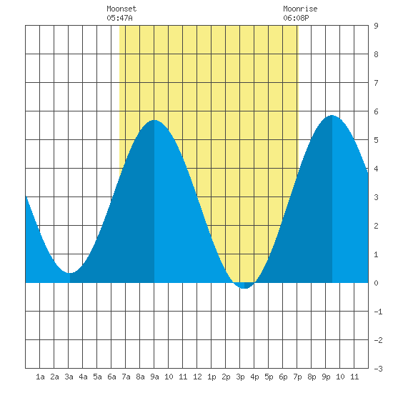 National City tide chart for Tuesday, March 31, 2026