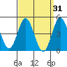 National City tide chart for Tuesday, March 31, 2026