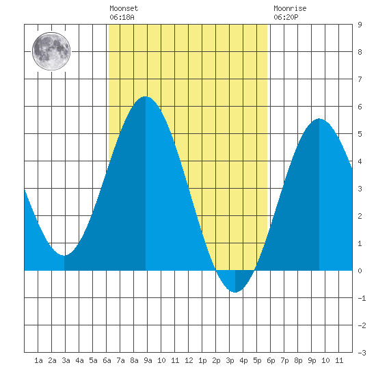National City tide chart for Tuesday, March 3, 2026