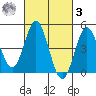National City tide chart for Tuesday, March 3, 2026