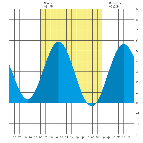 National City tide chart for Wednesday, March 4, 2026