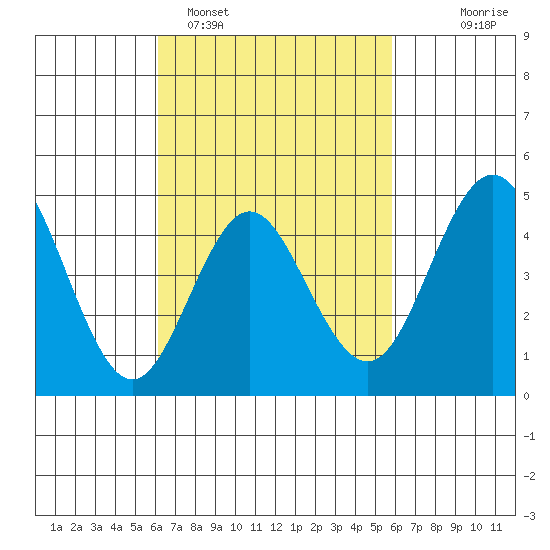 National City tide chart for Friday, March 6, 2026