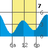 National City tide chart for Saturday, March 7, 2026