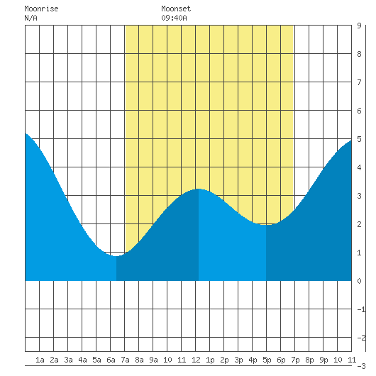 National City tide chart for Sunday, March 8, 2026