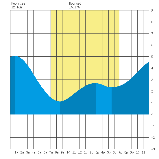 National City tide chart for Monday, March 9, 2026