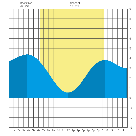 National City tide chart for Friday, April 10, 2026