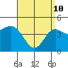 National City tide chart for Friday, April 10, 2026