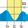 National City tide chart for Saturday, April 11, 2026