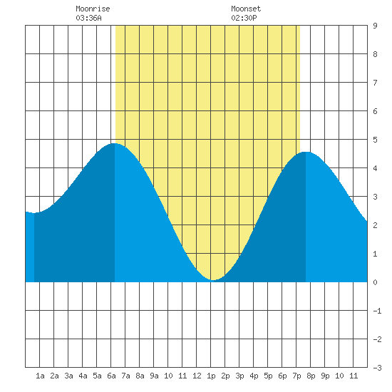 National City tide chart for Sunday, April 12, 2026