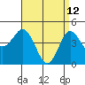 National City tide chart for Sunday, April 12, 2026