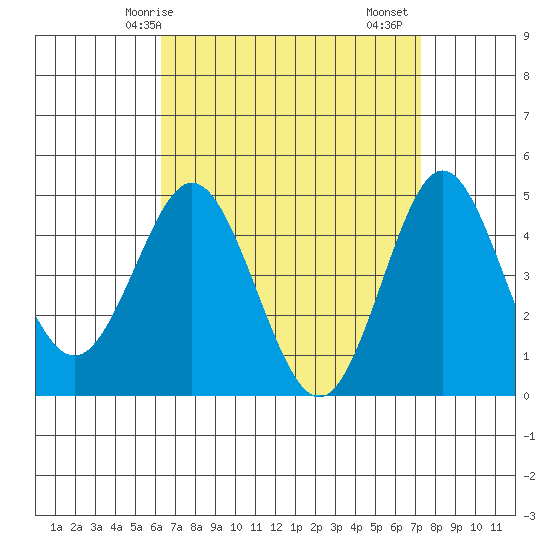 National City tide chart for Tuesday, April 14, 2026