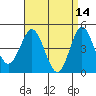 National City tide chart for Tuesday, April 14, 2026