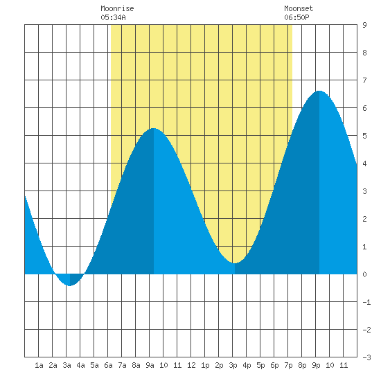 National City tide chart for Thursday, April 16, 2026