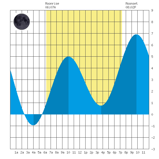 National City tide chart for Friday, April 17, 2026