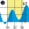 National City tide chart for Friday, April 17, 2026