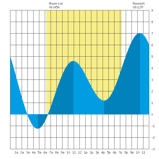 National City tide chart for Saturday, April 18, 2026