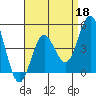 National City tide chart for Saturday, April 18, 2026