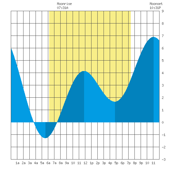 National City tide chart for Sunday, April 19, 2026