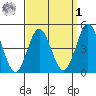 National City tide chart for Wednesday, April 1, 2026