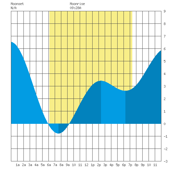 National City tide chart for Tuesday, April 21, 2026
