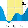 National City tide chart for Tuesday, April 21, 2026