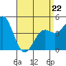 National City tide chart for Wednesday, April 22, 2026