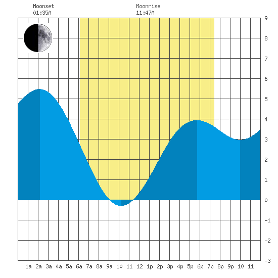 National City tide chart for Thursday, April 23, 2026