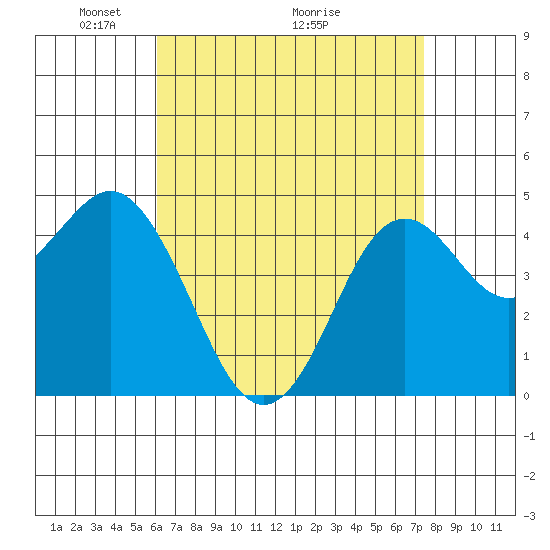 National City tide chart for Friday, April 24, 2026