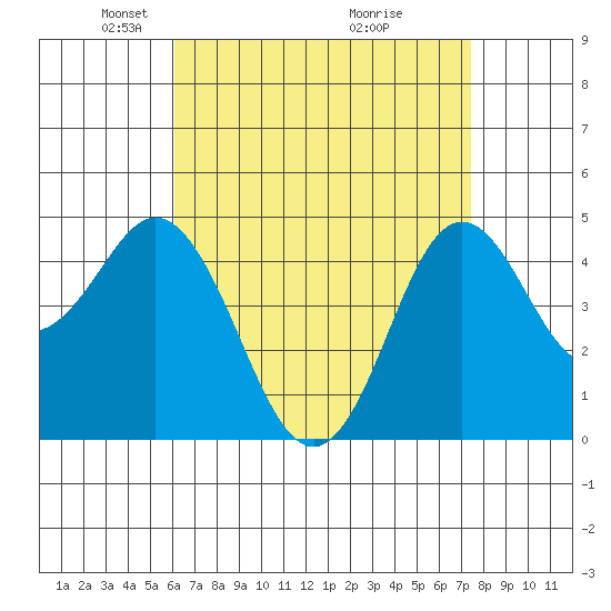 National City tide chart for Saturday, April 25, 2026