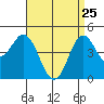 National City tide chart for Saturday, April 25, 2026