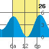 National City tide chart for Sunday, April 26, 2026
